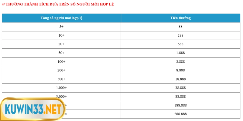 Thưởng thành tích giới thiệu bạn bè nhận 38k lên đến 288.888K